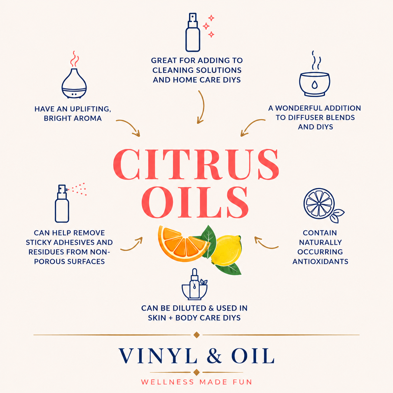 Citrus essential oils infographic showing uses for diffuser blends, cleaning, skin and body care DIYs, uplifting aroma and removing sticky residue.