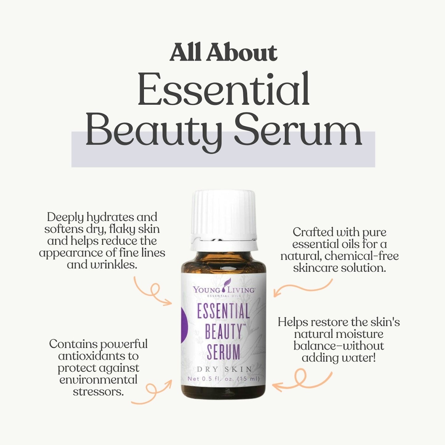 Educational skincare graphic explaining the benefits of Young Living Essential Beauty Serum for dry skin and hydration.