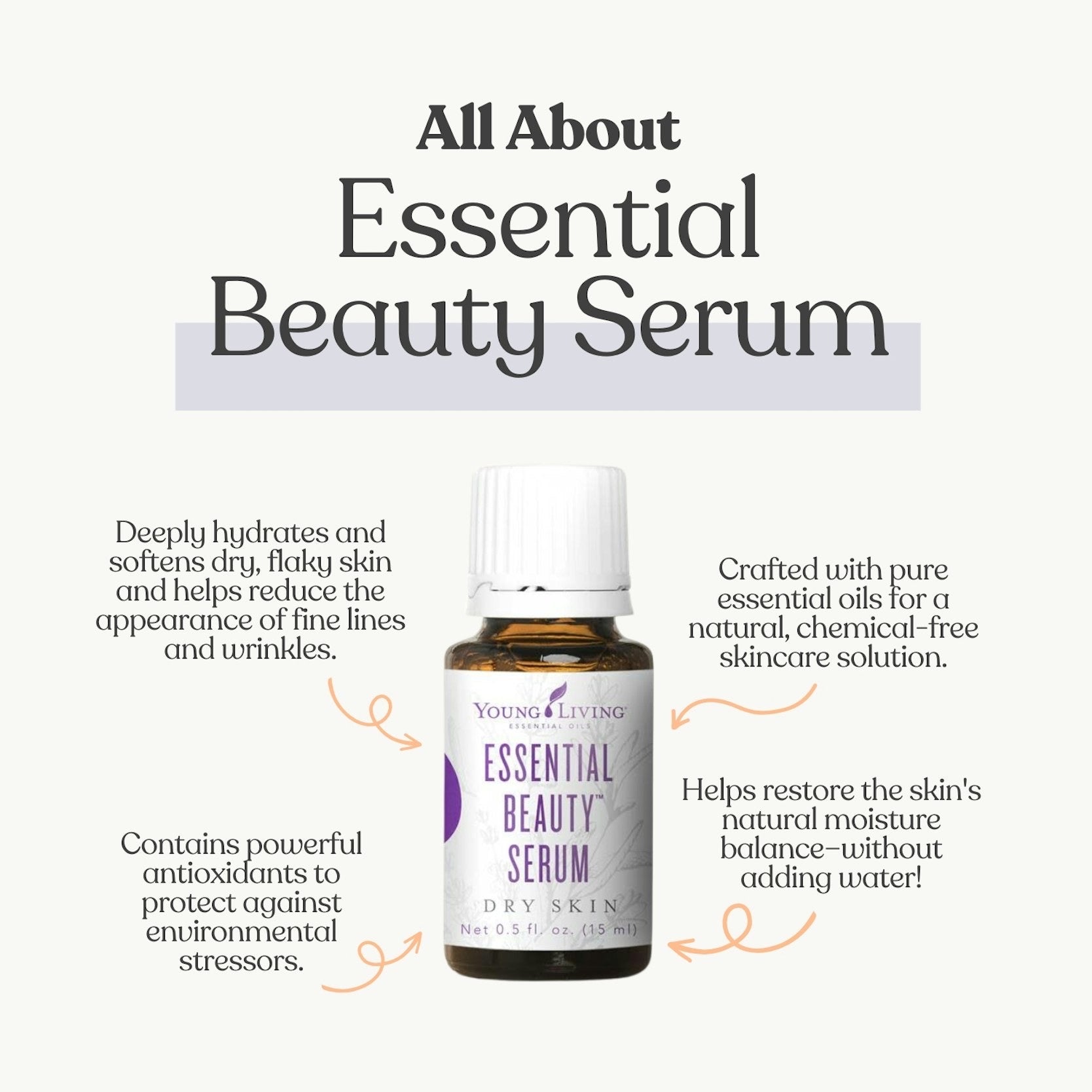 Educational skincare graphic explaining the benefits of Young Living Essential Beauty Serum for dry skin and hydration.